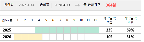 공급계약 기간 및 기간별 추정 계약금액
