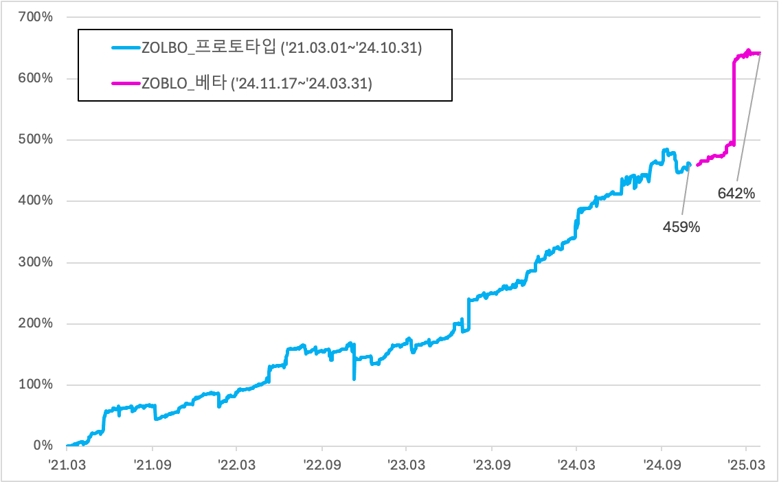 알케미랩의 RA '쫄보' 수익률 그래프.