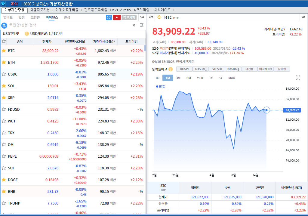 '미일 조기관세 합의 기대’ 암호화폐 혼조세..비트코인 0.4%↑