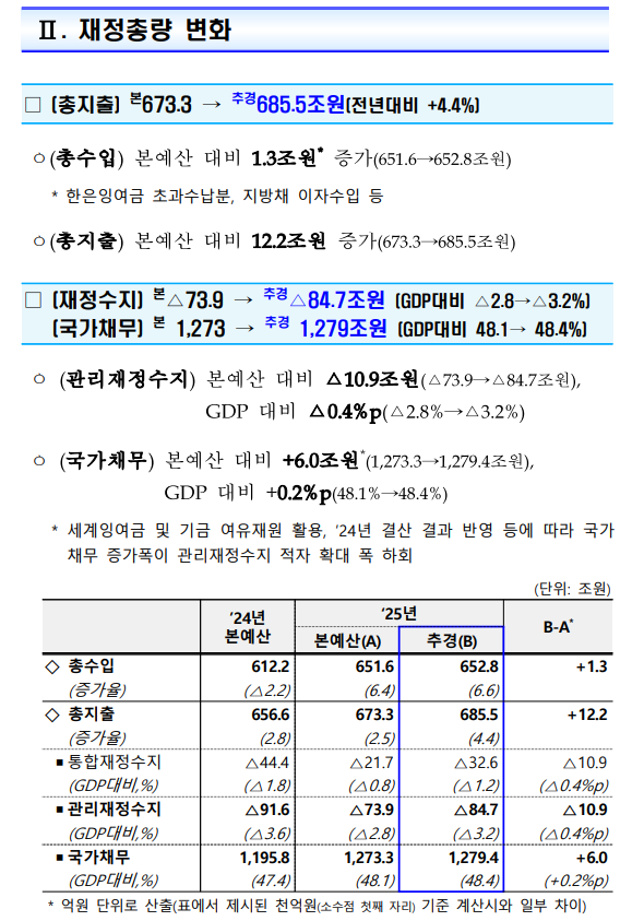 (장태민 칼럼) 궁지 몰린 한국경제와 성장 효과 과장하는 추경