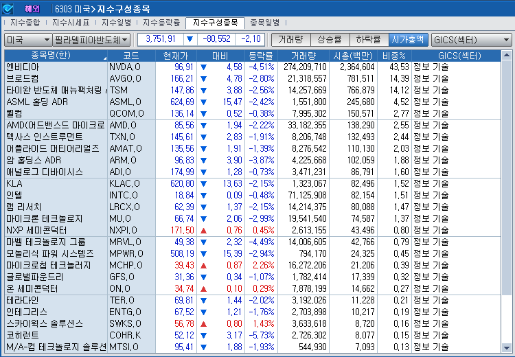 (상보) 엔비디아 4.5% 급락 속 반도체지수 2.1% 하락