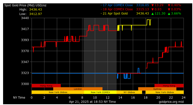 (상보) 금, 온스당 3400불 돌파 사상최고 경신…약달러 + 안전자산