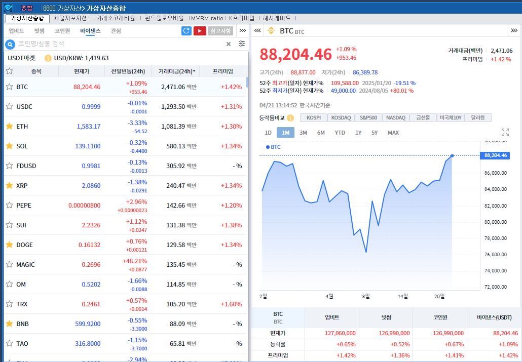 연방준비제도 독립성 훼손 우려 속 암호화폐 약세..비트코인 1.1%↑