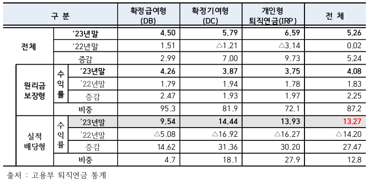 제도유형별/운용방법별 연간수익률 현황.