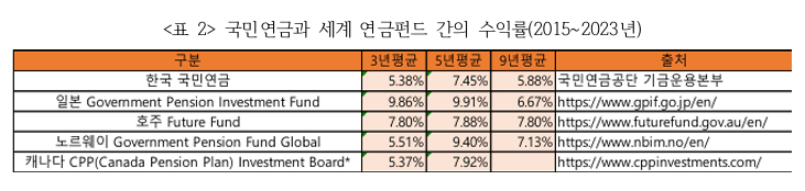 퇴직연금, 수익률 제고 해법