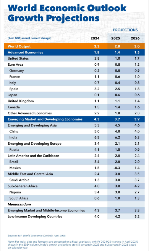 (상보) IMF, 올해 글로벌 성장전망 3.3%→2.8%로 하향...트럼프 관세 영향 반영