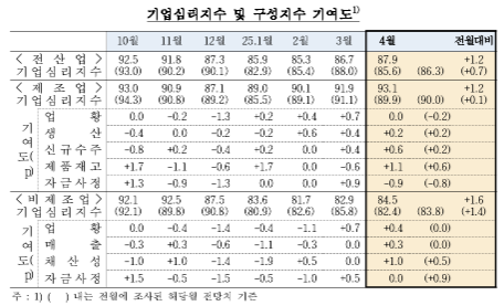 (종합) 4월 기업심리지수(87.9) 전월비 1.2p 상승...제조업·비조제업 업황 모두 개선 영향