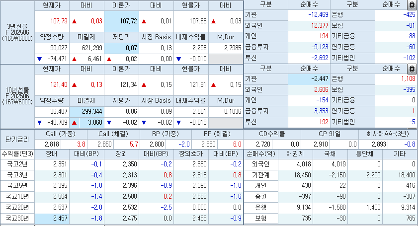 자료: 1시50분 현재 국채선물과 국고채 금리 동향, 출처: 코스콤 CHECK