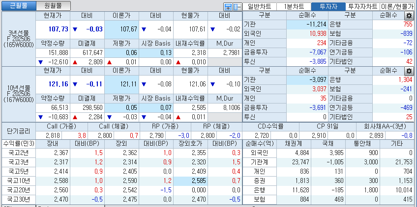 자료: 국고채 금리와 국채선물 가격의 오후 3시 45분 현재 상황...출처: 코스콤 CHECK