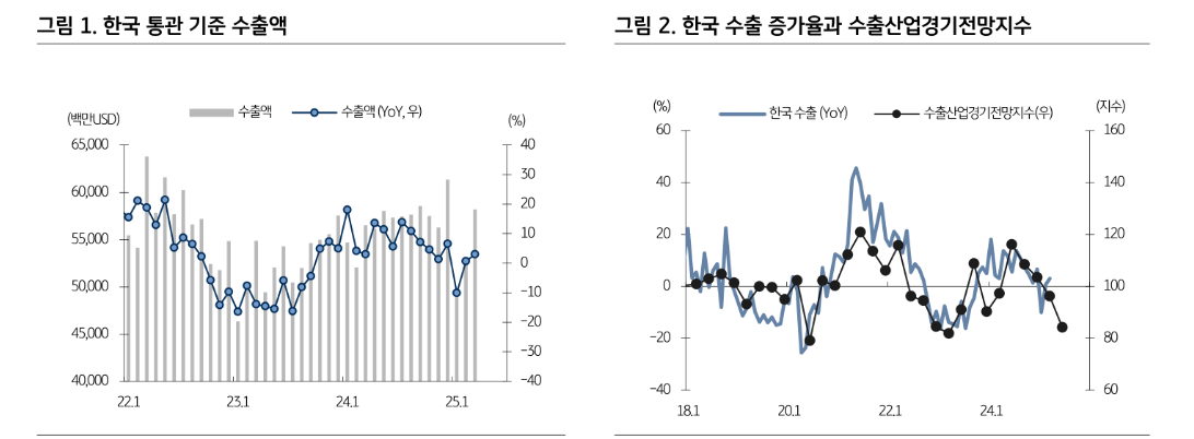 4월 수출, 트럼프 관세정책 따라 변동성 극대화...상품별 수출경기 차별화 심화 - KB證