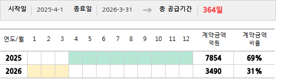 공급계약 기간 및 기간별 추정 계약금액