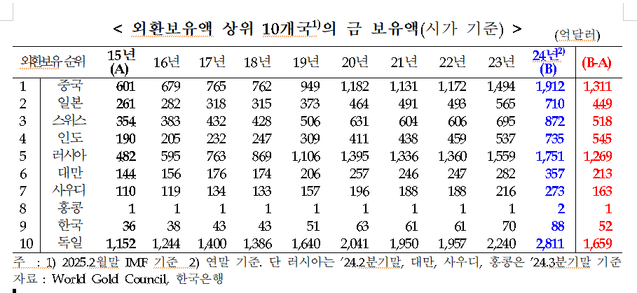 10년간 한국 금보유액 증가폭 외환보유액 상위 10개국 중 2번째로 적어...한은에 금 매수 제안 - 민주당 의원