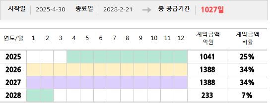 공급계약 기간 및 기간별 추정 계약금액