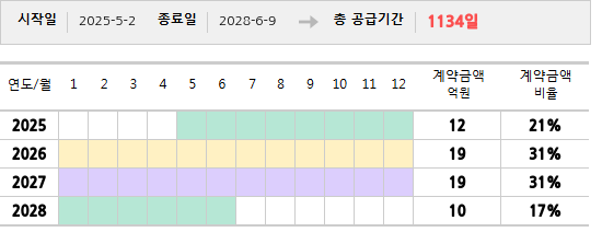 공급계약 기간 및 기간별 추정 계약금액