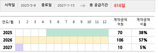 공급계약 기간 및 기간별 추정 계약금액