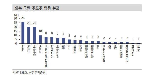 뉴욕 주가, 관세충격 완전 극복하며 상승세...지금은 '알파'를 찾는 시간 - 신한證