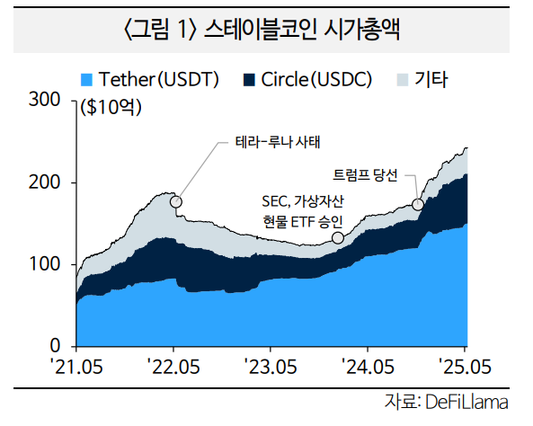 스테이블코인 시장 성장 본격화...미국 금융사들 관련 산업 진출과 경쟁 본격화 - 국금센터
