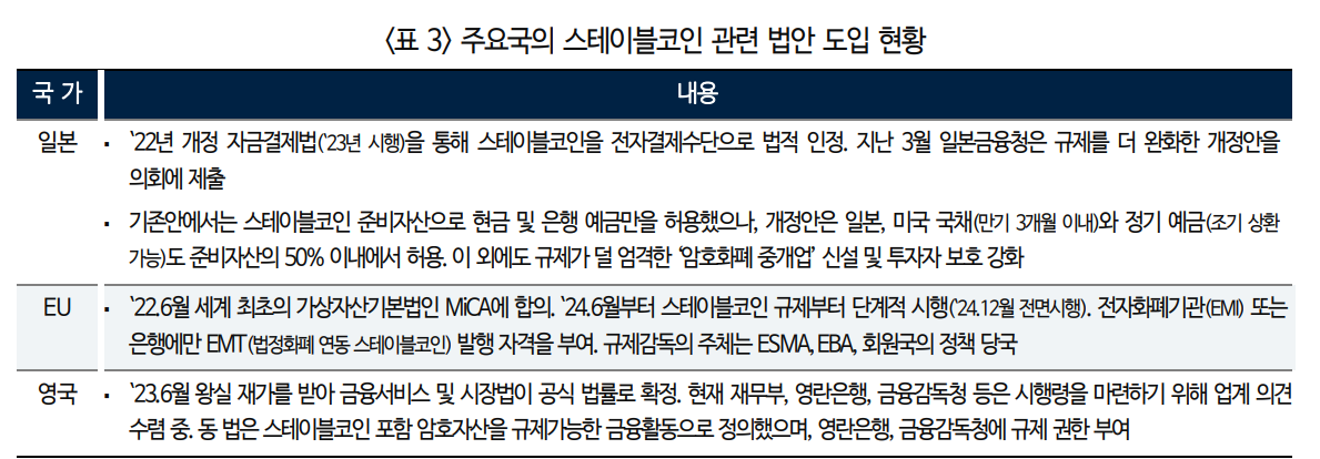스테이블코인 시장 성장 본격화...미국 금융사들 관련 산업 진출과 경쟁 본격화 - 국금센터