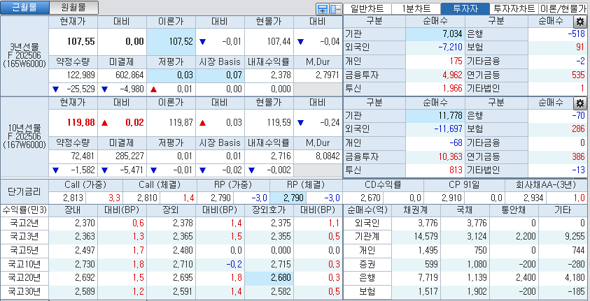 자료: 국고채 금리와 국채선물 가격의 오후 3시 45분 현재 상황...출처: 코스콤 CHECK
