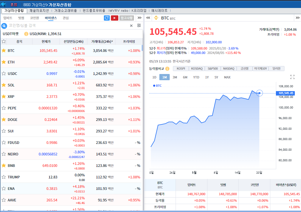 美신용등급 강등 극복 속 암호화폐 강세..비트코인 1.7%↑