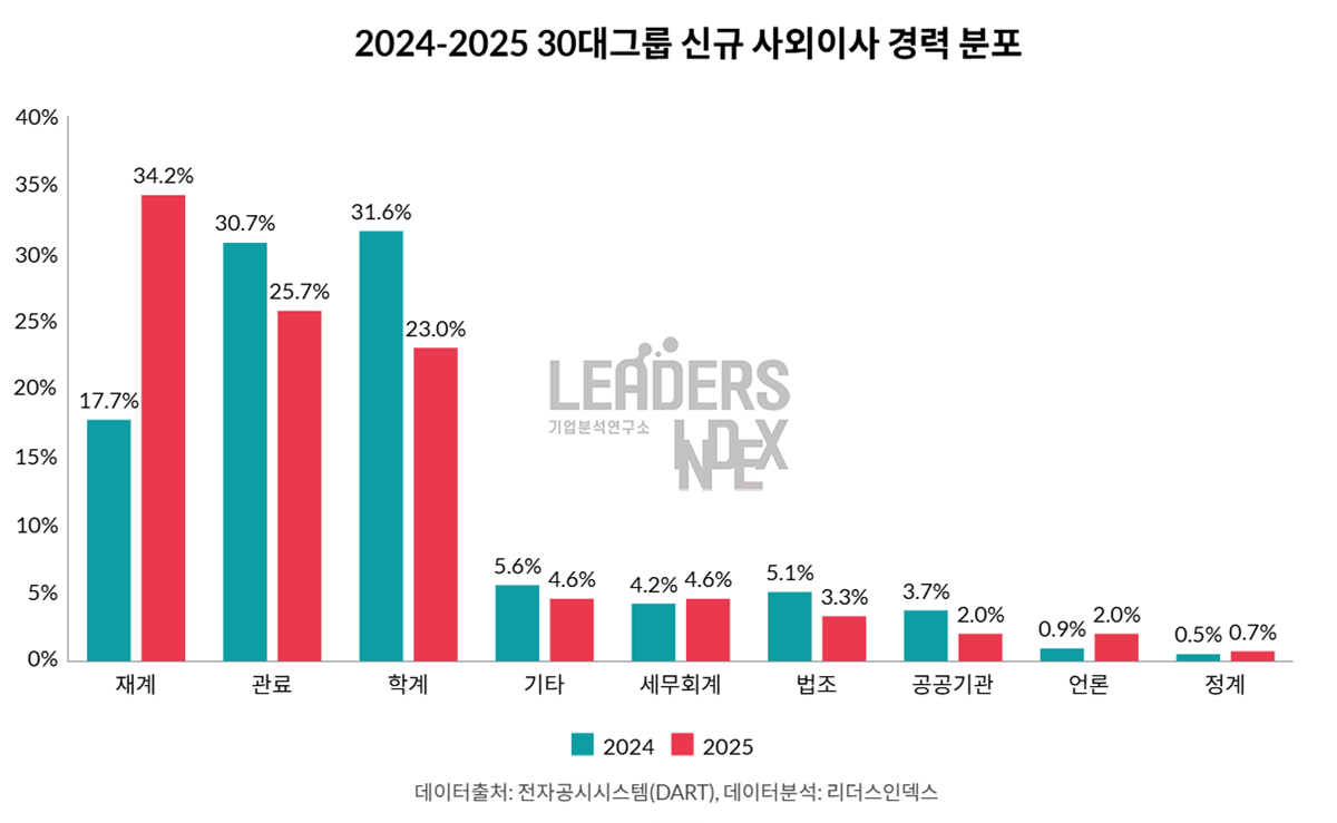 ‘검찰 불신’ 나비효과 ... 대기업 사외이사도 찬밥