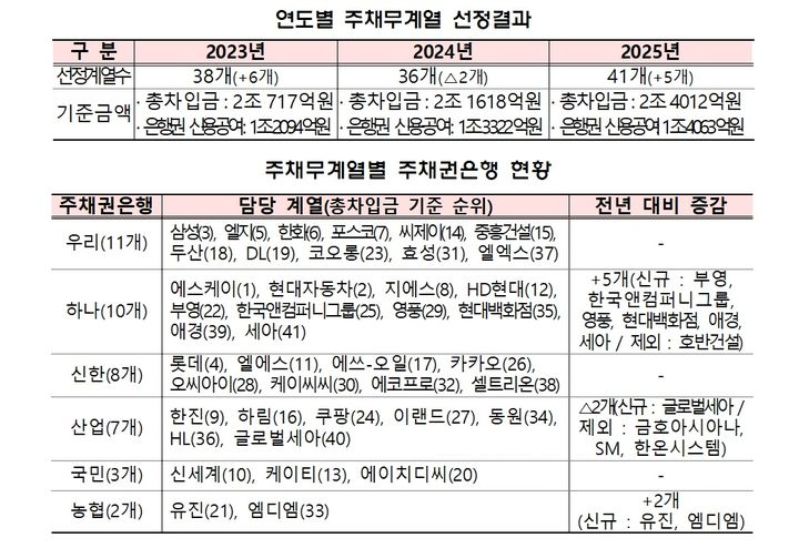 빚 많은 대기업 41곳 주채무계열 선정…유진·부영·엠디엠 등 9개 계열 신규 편입