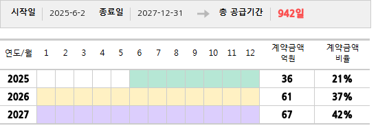 공급계약 기간 및 기간별 추정 계약금액