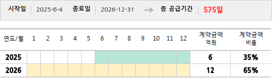 공급계약 기간 및 기간별 추정 계약금액