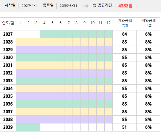 공급계약 기간 및 기간별 추정 계약금액