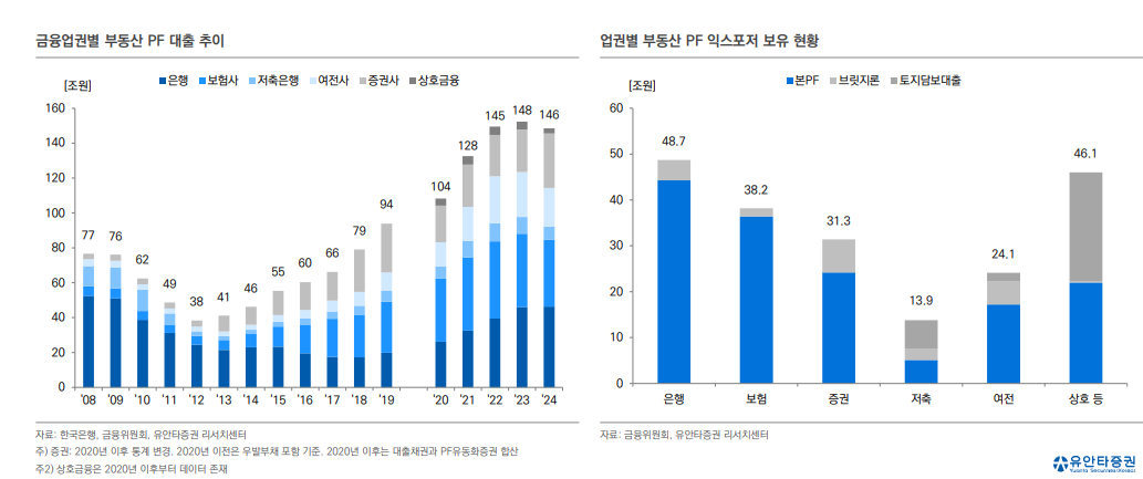 부동산PF 규모 재구조화 등으로 감소 추세...금융사 건전성 부담은 여전히 높은 상태 - 유안타證