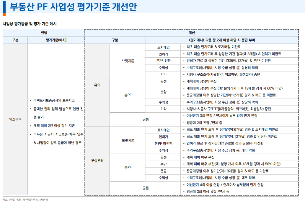 부동산PF 규모 재구조화 등으로 감소 추세...금융사 건전성 부담은 여전히 높은 상태 - 유안타證