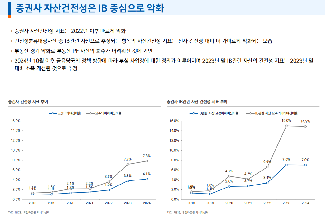 부동산PF 규모 재구조화 등으로 감소 추세...금융사 건전성 부담은 여전히 높은 상태 - 유안타證