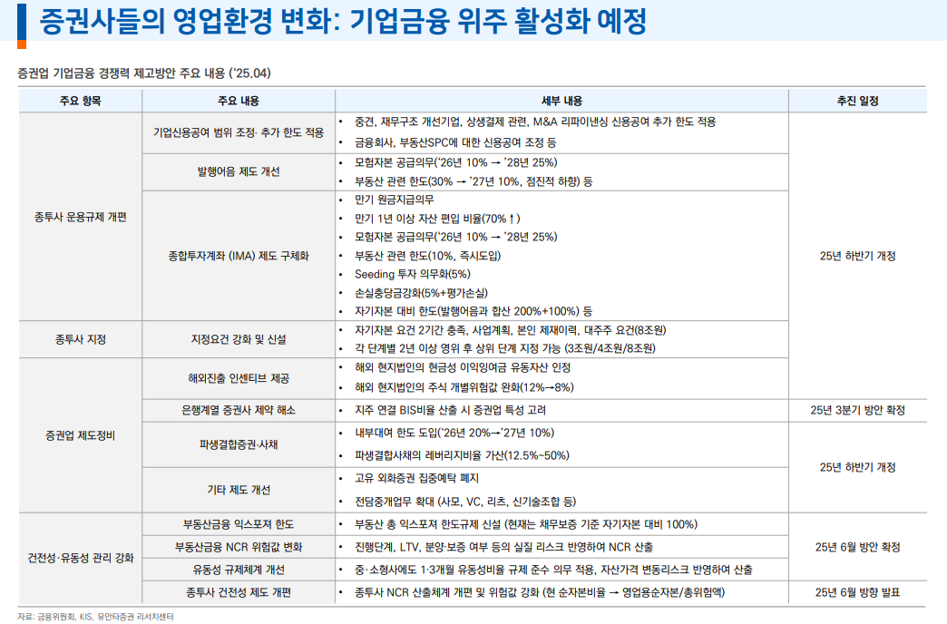 부동산PF 규모 재구조화 등으로 감소 추세...금융사 건전성 부담은 여전히 높은 상태 - 유안타證