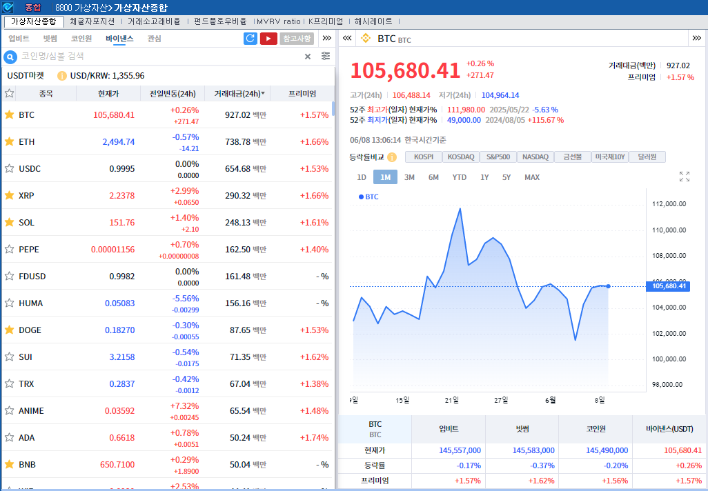 ‘美中 무역협상 기대’ 암호화폐 강세..비트코인 0.3%↑
