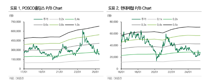 하반기 철강, 역사적 저평가 구간에서 실적개선 흐름 맞이할 것...중국 감산·구조조정 현실화 예상 - DB금투