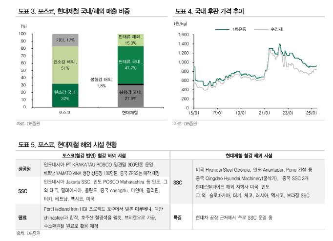 하반기 철강, 역사적 저평가 구간에서 실적개선 흐름 맞이할 것...중국 감산·구조조정 현실화 예상 - DB금투