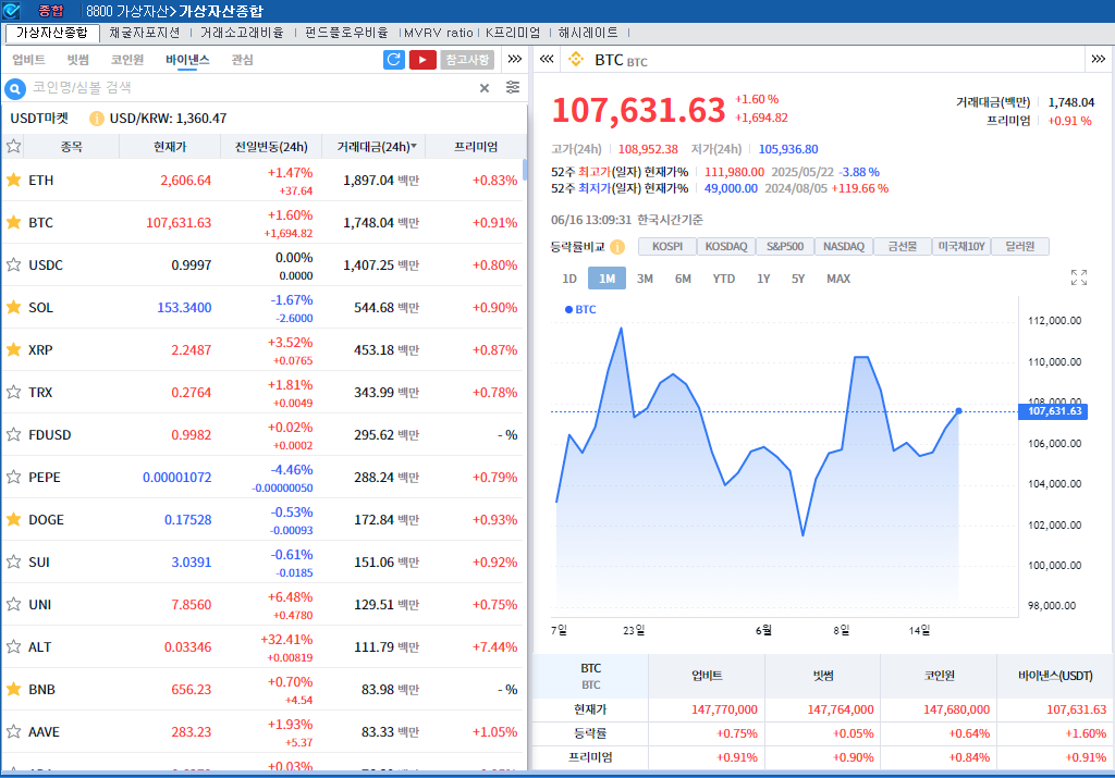 ‘중동긴장 완화 기대’  암호화폐 강세..비트코인 1.6%↑