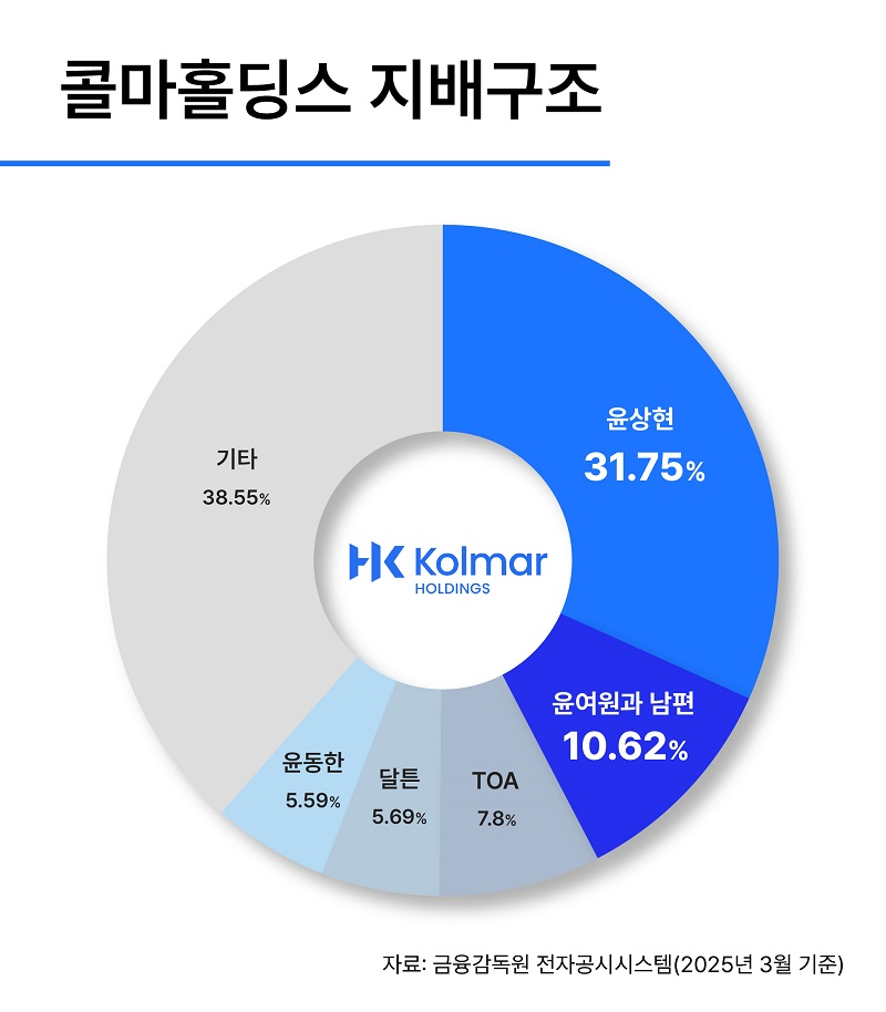 "증여한 주식 돌려달라"… 한국콜마 윤동한 회장, 장남에 법적전쟁 선포