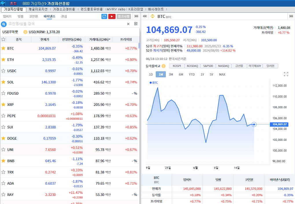 ‘중동 긴장 + 연준 경고’ 암호화폐 약세..비트코인 0.4%↓