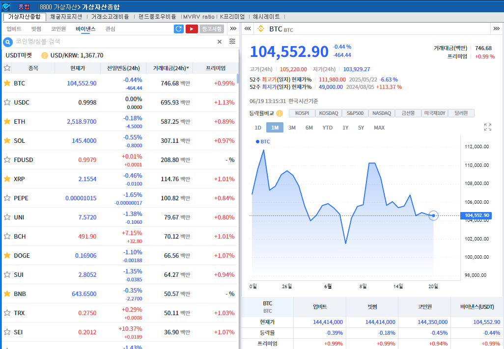 ‘중동 불확실성 지속’ 암호화폐 약세..비트코인 0.4%↓