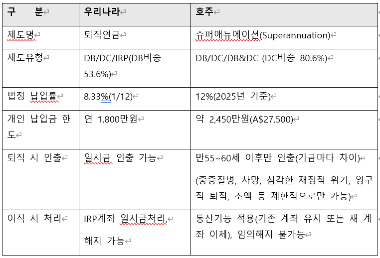 한국 – 호주 퇴직연금 현황 비교.