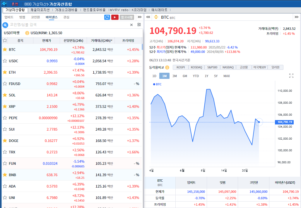 ‘이스라엘-이란 휴전’ 암호화폐 강세..비트코인 3.7%↑