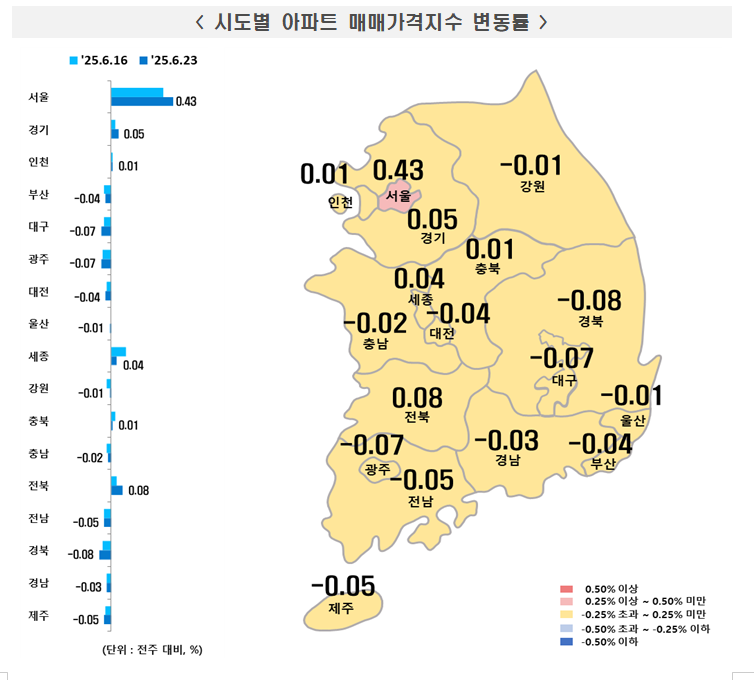 부동산원 기준 서울아파트 한주간 0.43% 급등...강남 11개구 0.5% 넘는 급등 속 강북 상승률도 0.3% 상회