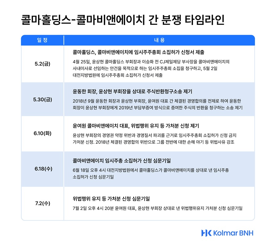콜마그룹 '남매 분쟁' 법정으로… 창업주 윤동한 회장까지 나서며 승계 구조 흔들