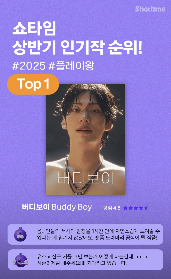 케이에스앤픽 숏폼 드라마 '버디보이', 쇼타임 상반기 인기작 1위 선... - 뉴스 썸네일 이미지
