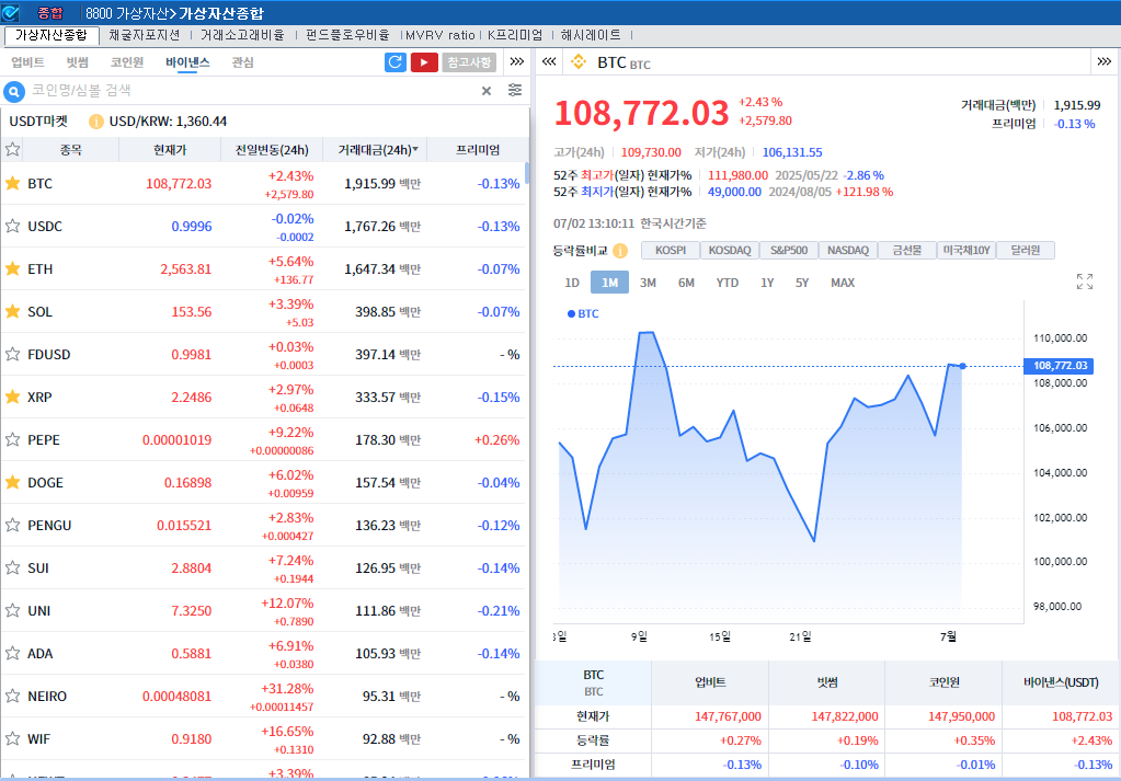 ‘무역 낙관론 속 美고용 대기’ 암호화폐 강세..비트코인 2.4%↑
