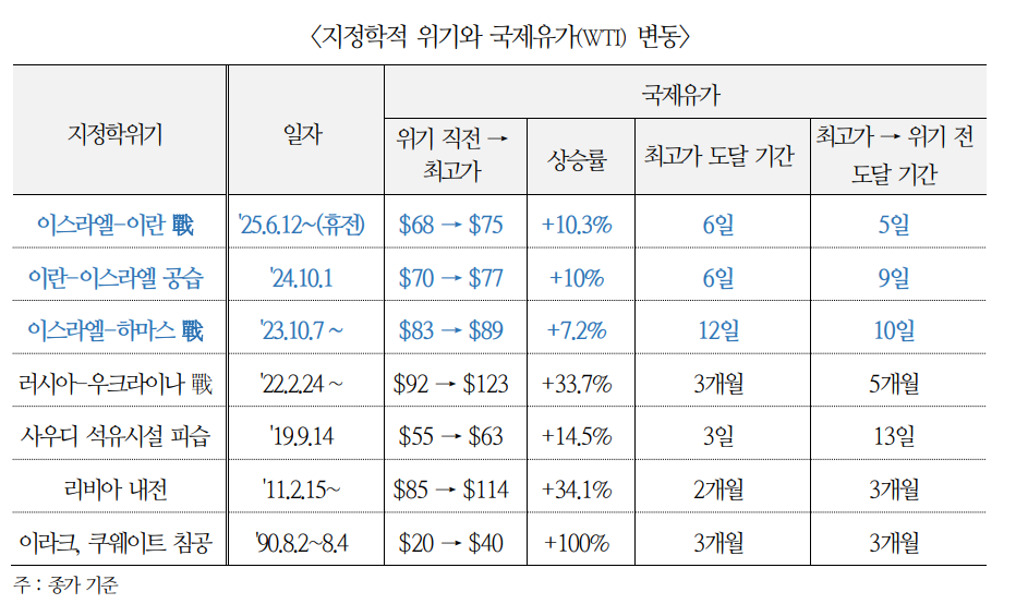 중동 위기의 유가 영향력 과거 대비 약화...아시아는 여전히 중동 원유에 취약 - 국금센터