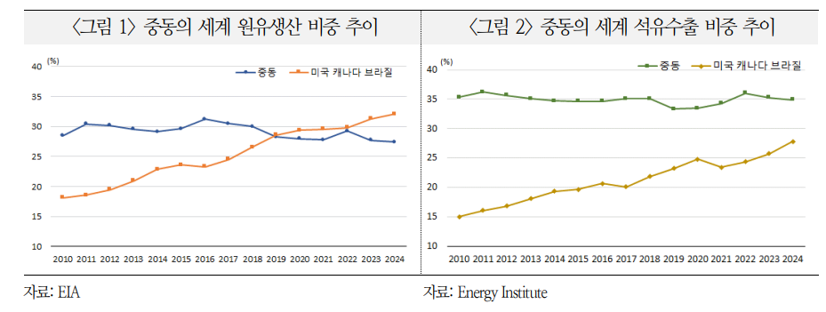 중동 위기의 유가 영향력 과거 대비 약화...아시아는 여전히 중동 원유에 취약 - 국금센터