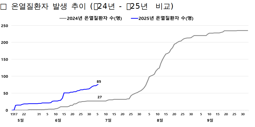 서울시, 더울 때는 운동도 삼가세요! 폭염중 운동 주의보