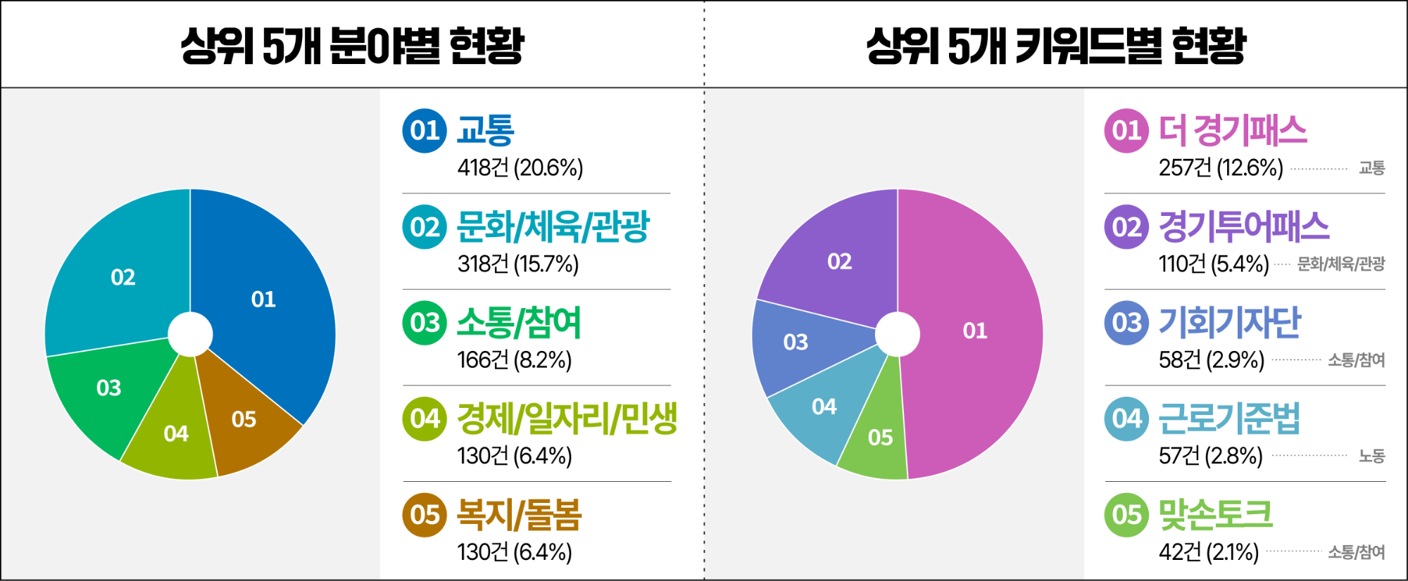 SNS 소통민원창구 운영 현황